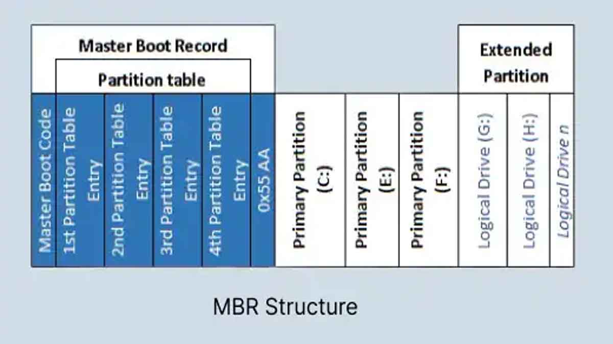 MBR-Structure